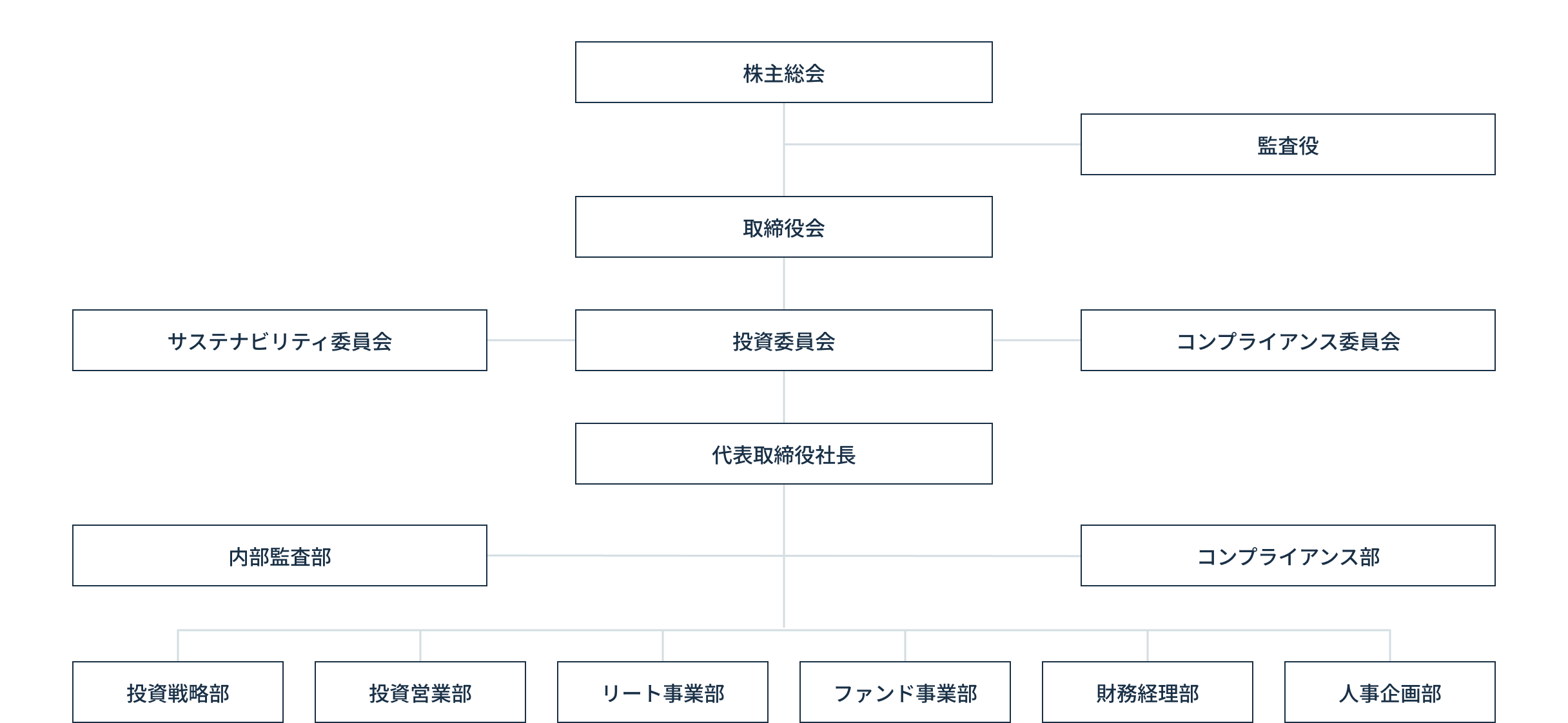 組織図