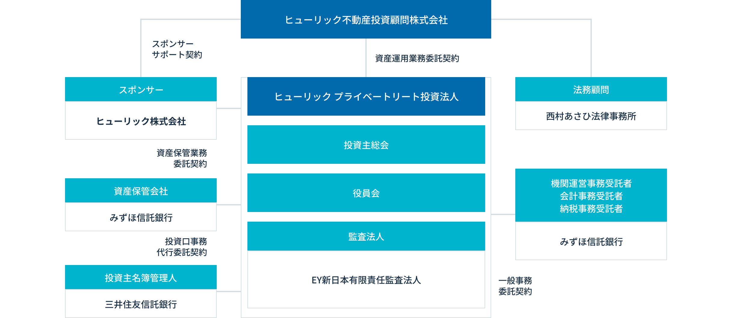 組織構成