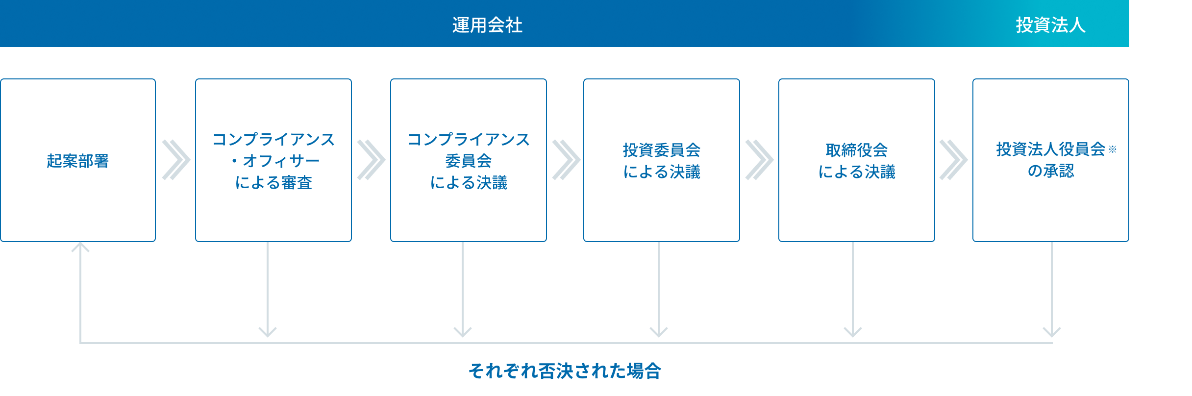 意思決定フロー図版